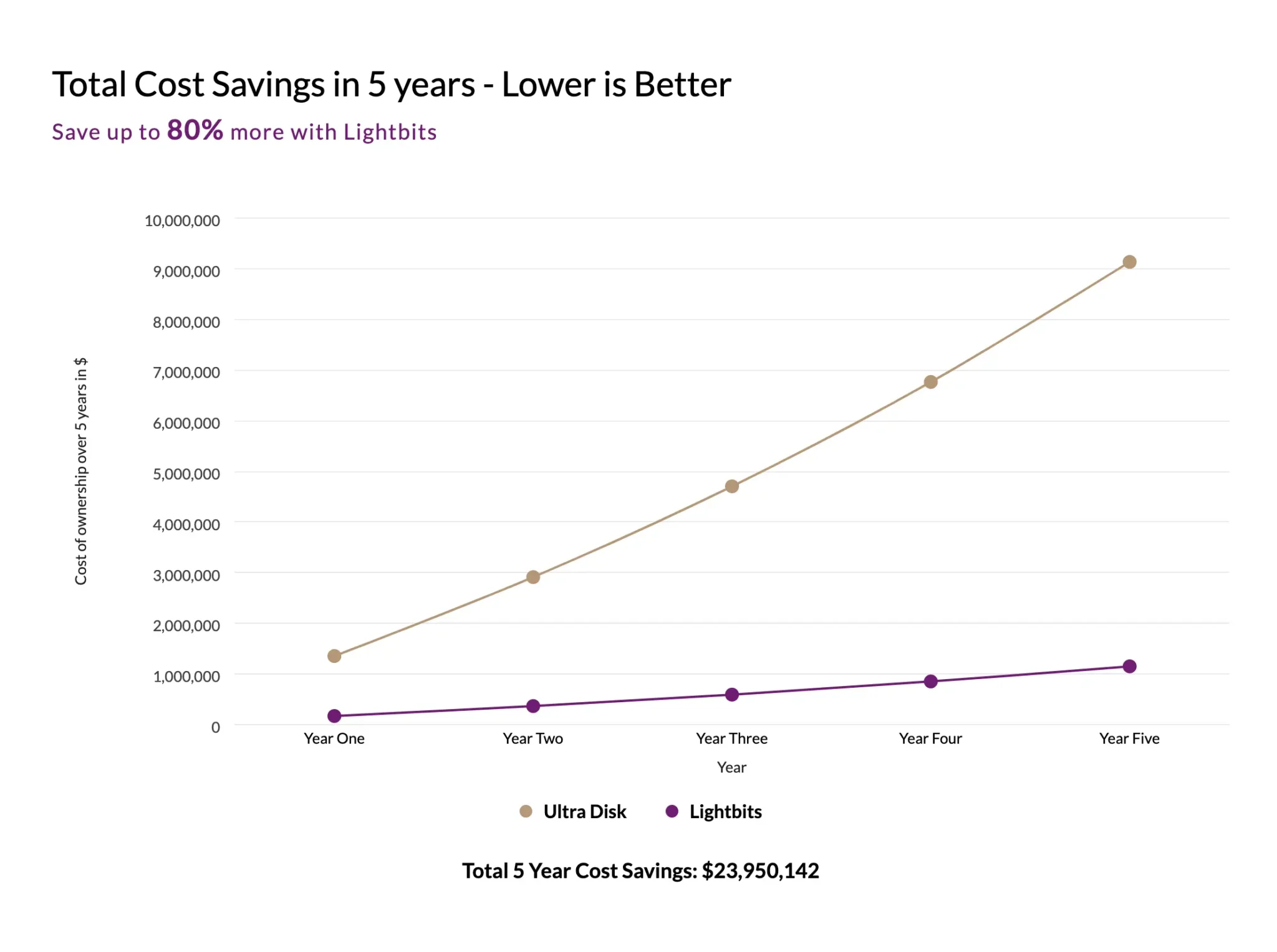 Total Cost Savings in 5 Years with Microsoft Azure Cloud