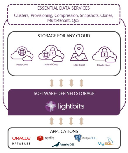 Lightbits Data Platform software-defined storage topology with applications