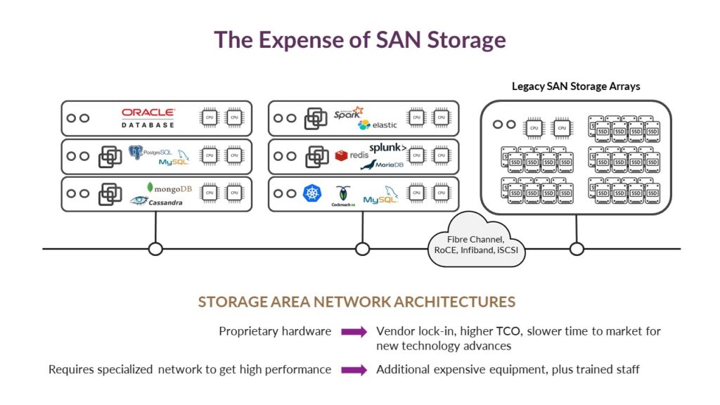 The expense of SAN (storage area network) architectures