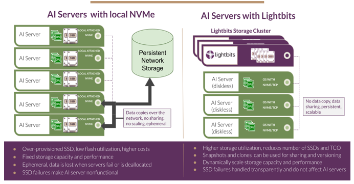 Software-defined storage with essential data services improves storage utilization and efficiency.