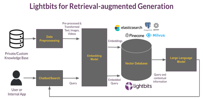 Lightbits software-defined storage for Retrieval-augmented Generation