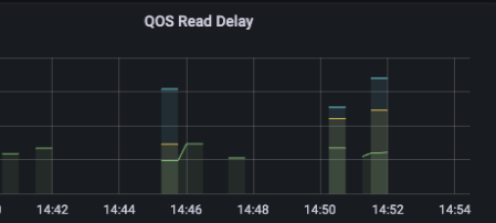 Lightbits QoS Delay metrics