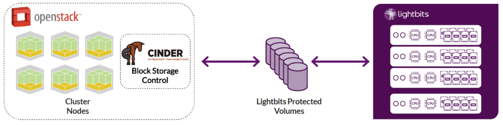 Lightbits storage for OpenStack through Cinder