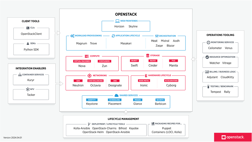 Block storage for OpenStack-architecture