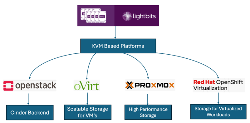 Lightbits software-defined storage topology for KVM virtual machines