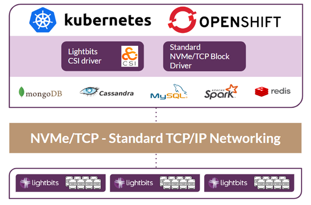 Lightbits OpenShift Virtualization integration