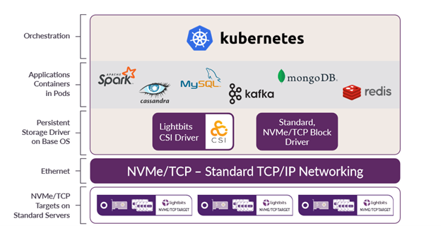 Kubernetes Storage Solutions from Lightbits Labs