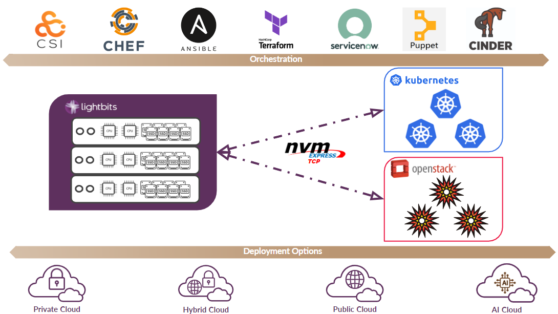 Integration and orchestration environments for cloud builders