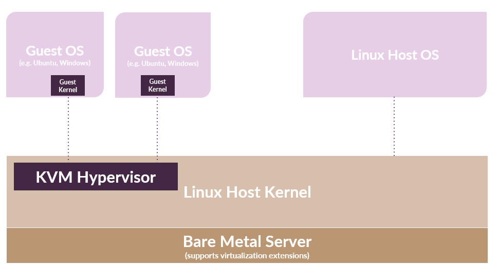 KVM-based Virtualization Architecture