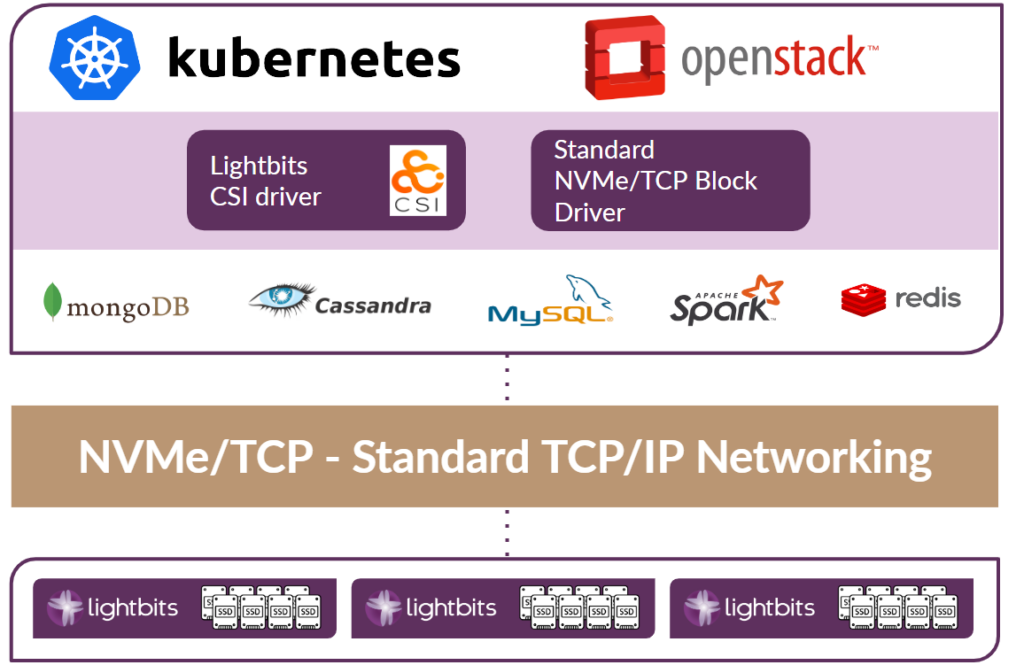 Kubernetes on OpenSource architecture