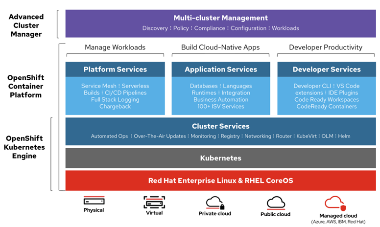 OpenShift Landscape 