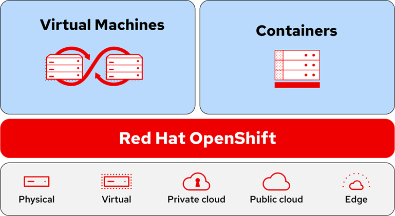 OpenShift with OpenShift-V Landscape 