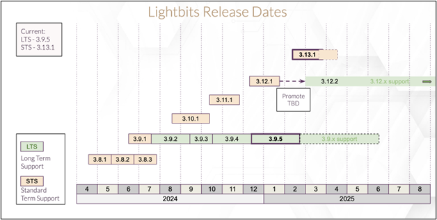 Lightbits software release timeline